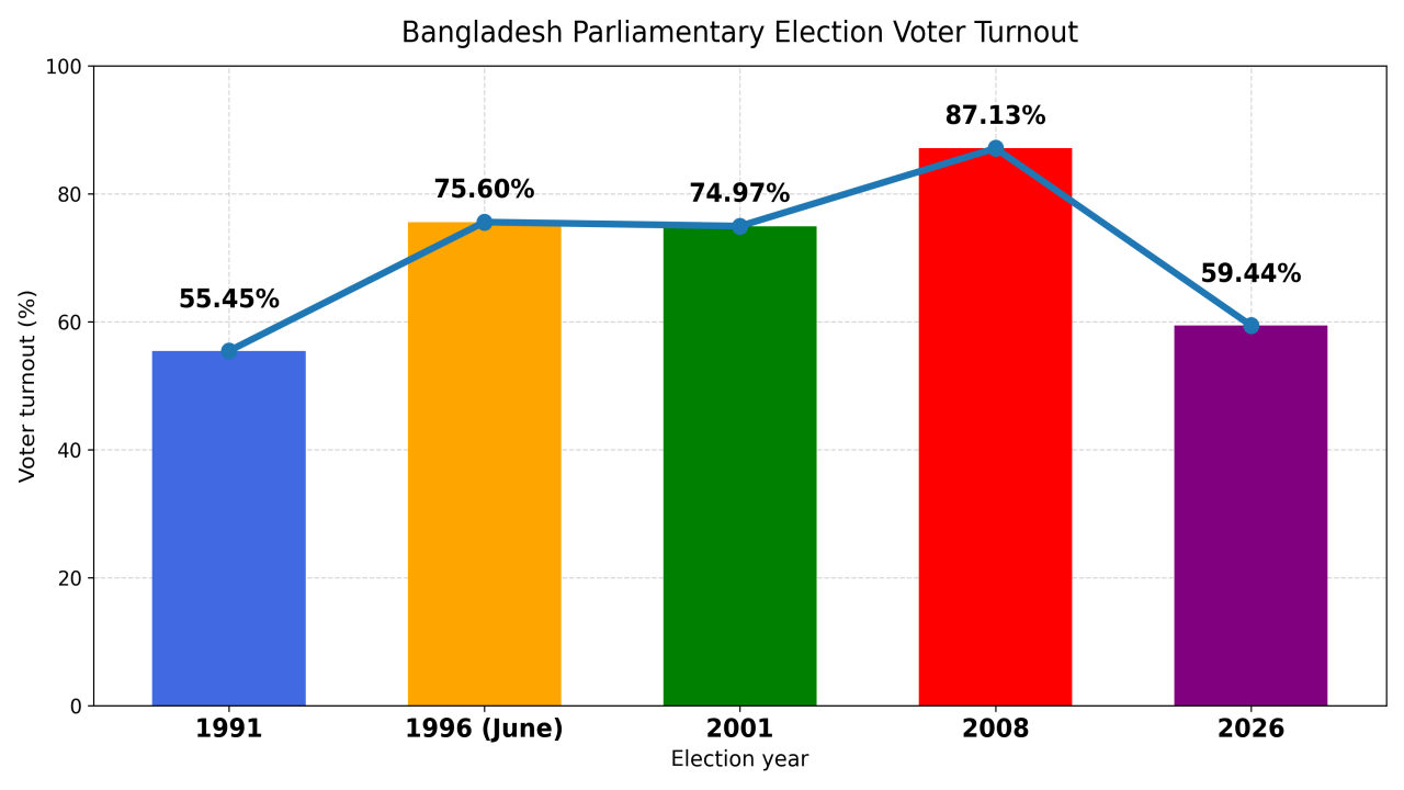 Bangladesh's February 2026 Election: The Numbers Don't Add Up