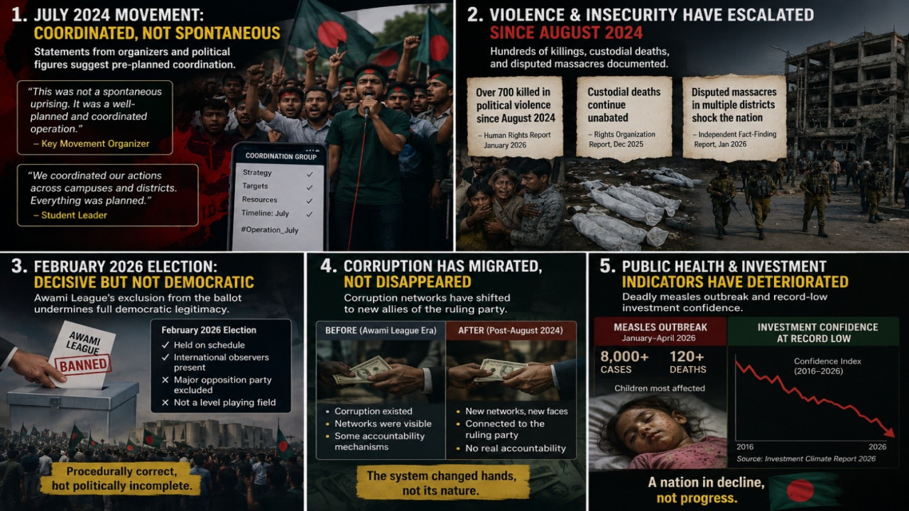 Democracy in Retreat: The Cost of Bangladesh's Political Transition